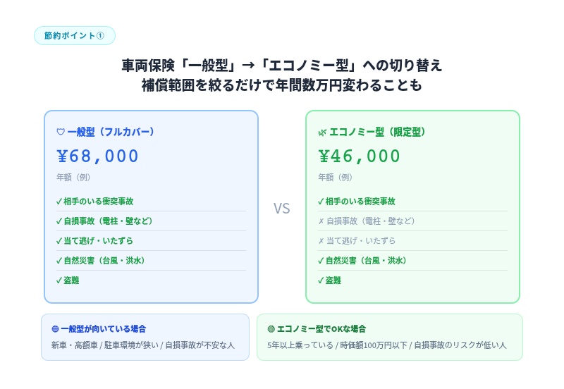 自動車保険、払い過ぎ？無駄かもしれない項目７選！