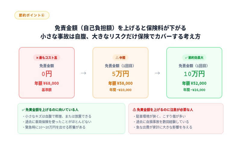 自動車保険 免責金額