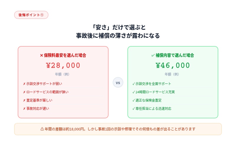 自動車保険 安さ重視