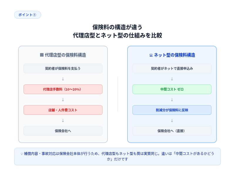 自動車保険 代理店型とネット型