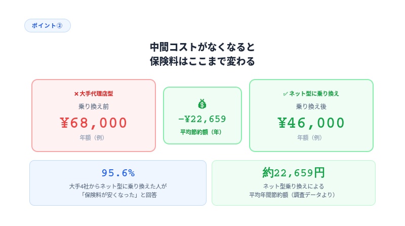自動車保険 中間コスト