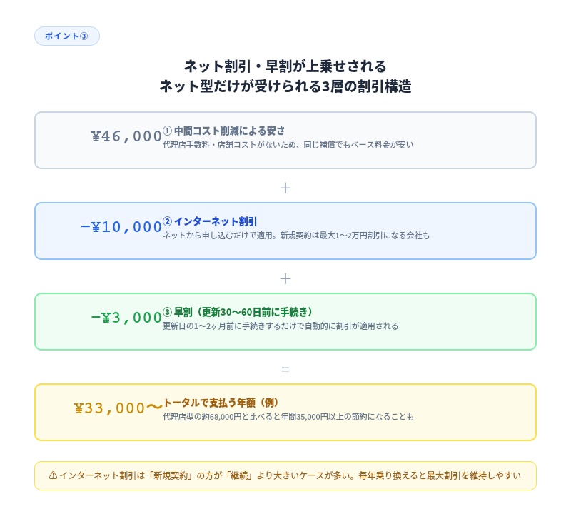 自動車保険 ネット割引・早割り