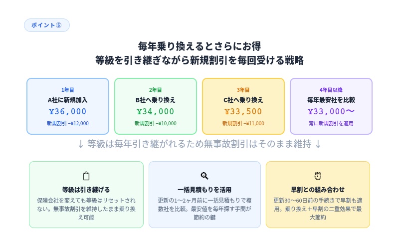 自動車保険 毎年乗り換え