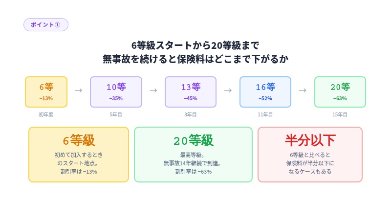 自動車保険 等級とは？