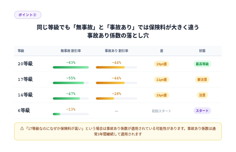 等級　無事故と事故あり