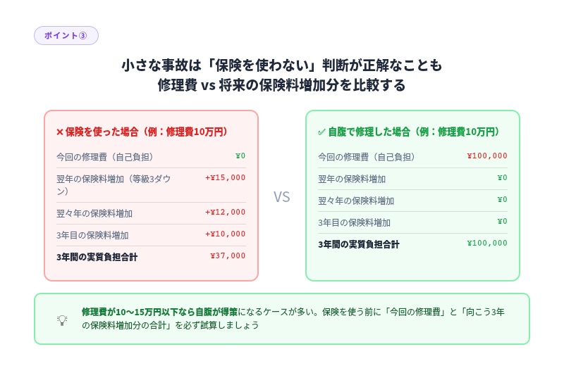 自動車保険 使わない