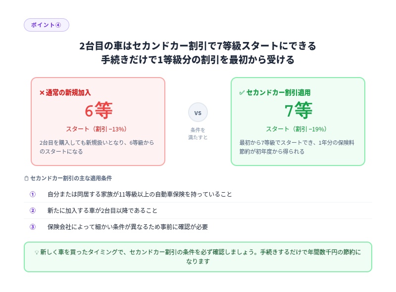 自動車保険 セカンドカー割引