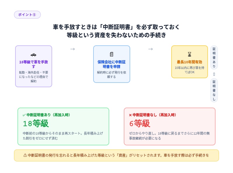 自動車保険 中断証明書