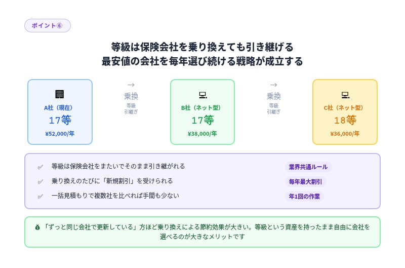 等級 引き継げる