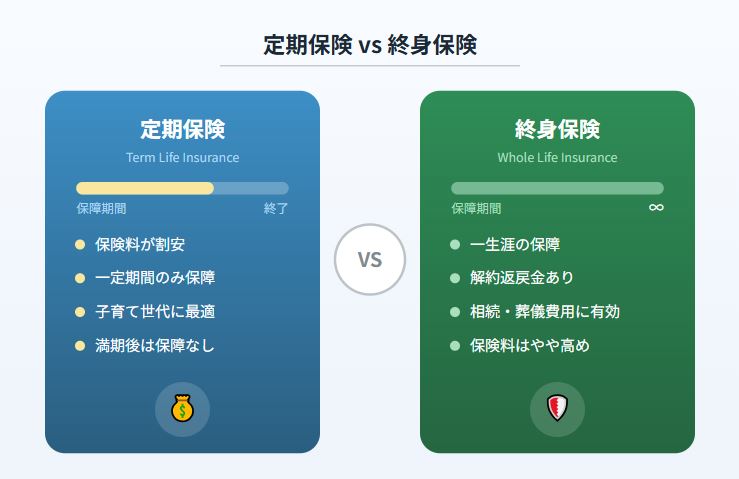 定期保険 終身保険