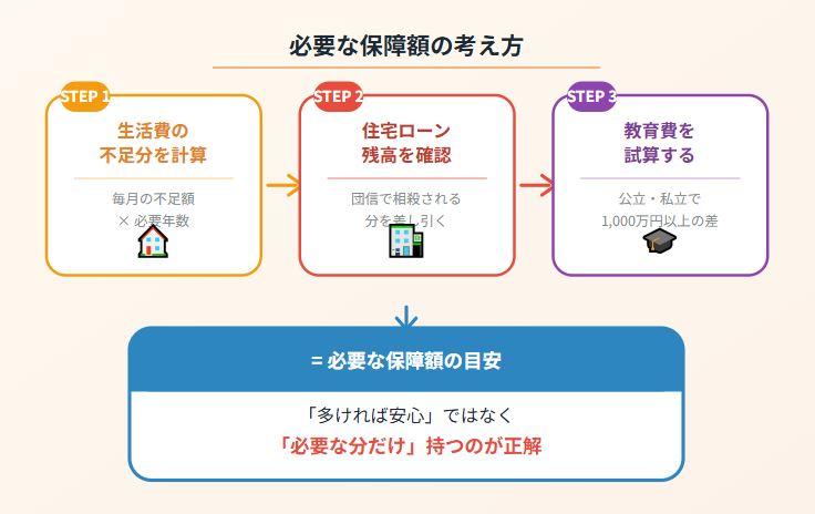 生命保険 保証額の決め方