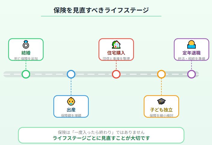 生命保険 見直し